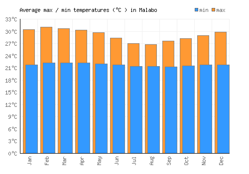 Malabo average minimum / maximum temperatures (Celsius)