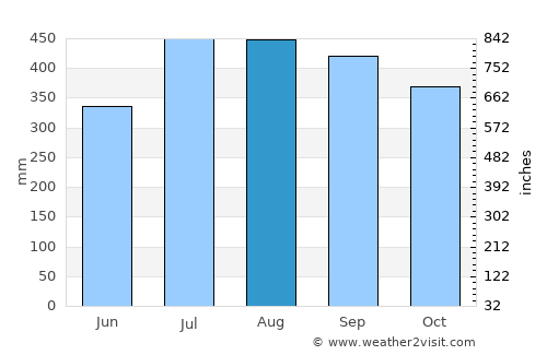 Malabo average rain in August