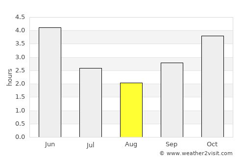 Malabo average rain in August