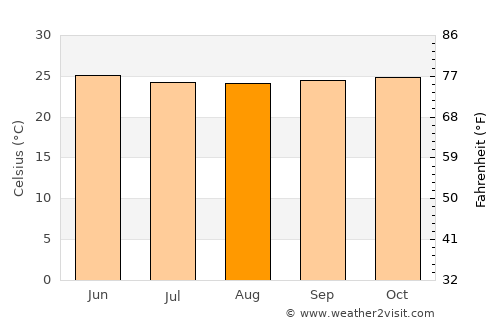 Malabo average temperature in August