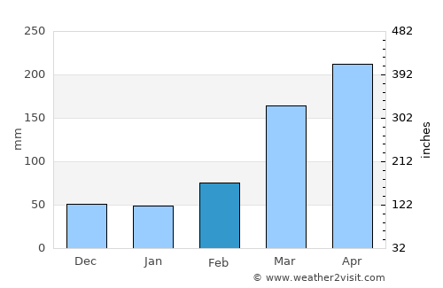 Malabo average rain in February