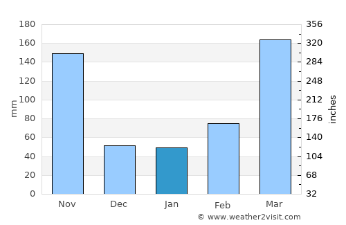 Malabo average rain in January