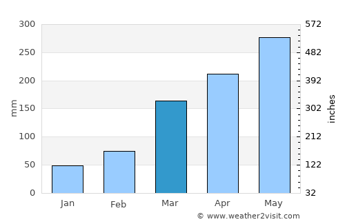 Malabo average rain in March