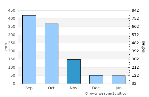 Malabo average rain in November