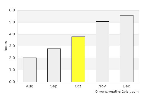 Malabo average rain in October