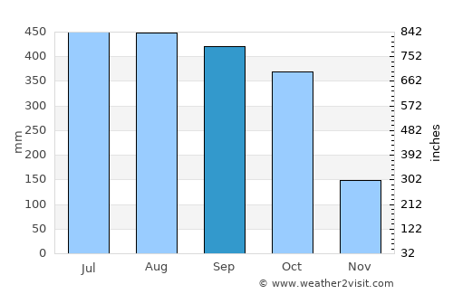 Malabo average rain in September