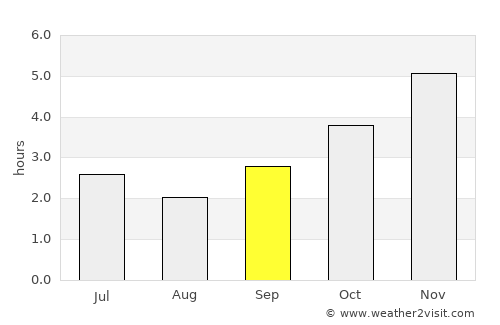 Malabo average rain in September