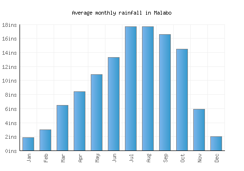 Malabo monthly rainfall chart (inches)