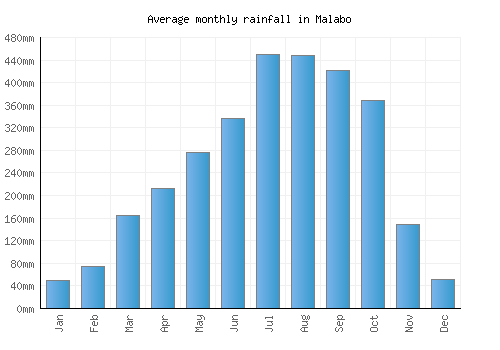 Malabo monthly rainfall chart (mm)