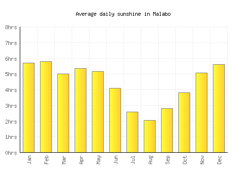 Malabo average daily sunshine chart