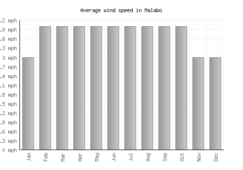 Malabo average winspeed by month (mph)