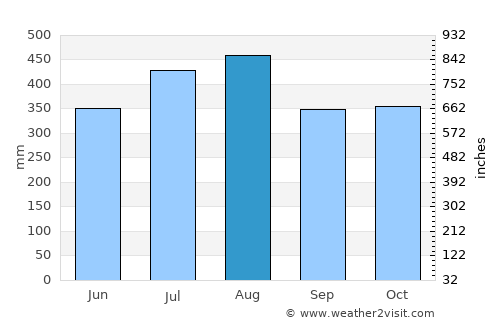 Malabonot average rain in August