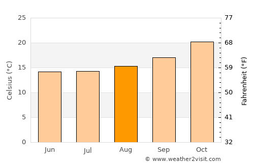 Malabrigo average temperature in August