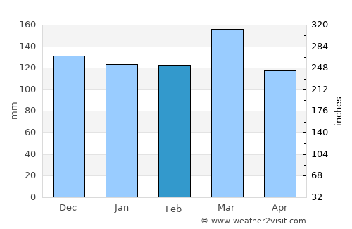 Malabrigo average rain in February