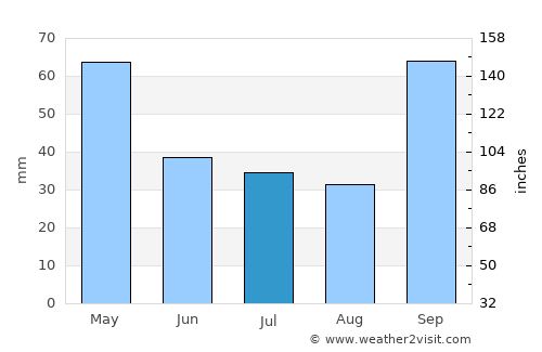 Malabrigo average rain in July