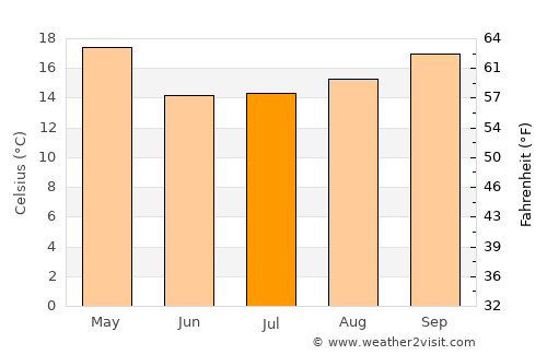 Malabrigo average temperature in July