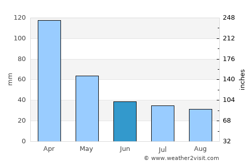 Malabrigo average rain in June