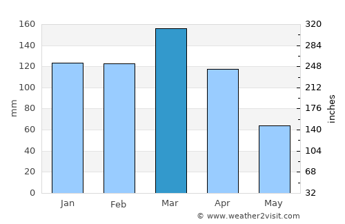 Malabrigo average rain in March