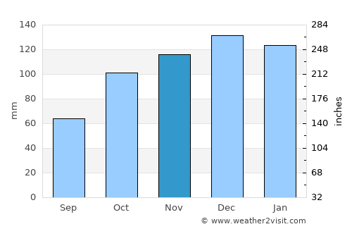 Malabrigo average rain in November