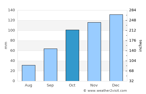 Malabrigo average rain in October