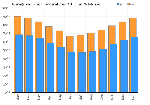 Malabrigo average minimum / maximum temperatures (Fahrenheit)