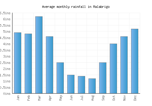 Malabrigo monthly rainfall chart (inches)