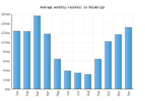 Malabrigo monthly rainfall chart (mm)