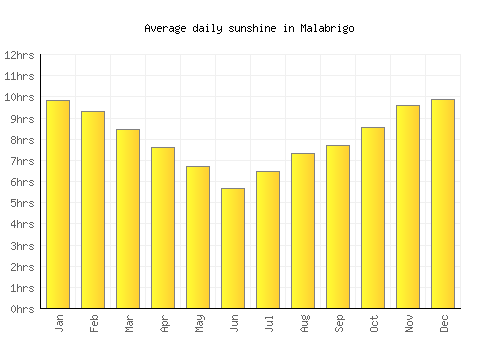 Malabrigo average daily sunshine chart