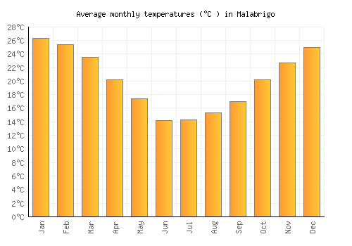 Malabrigo average temperature chart (Celsius)