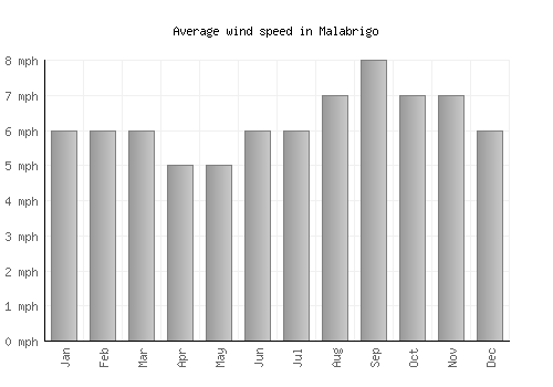 Malabrigo average winspeed by month (mph)