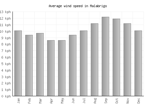 Malabrigo average winspeed by month (km/h)