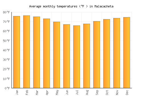 Malacacheta average temperature chart (Fahrenheit)