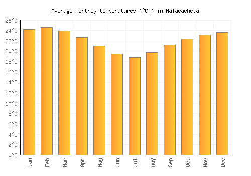 Malacacheta average temperature chart (Celsius)