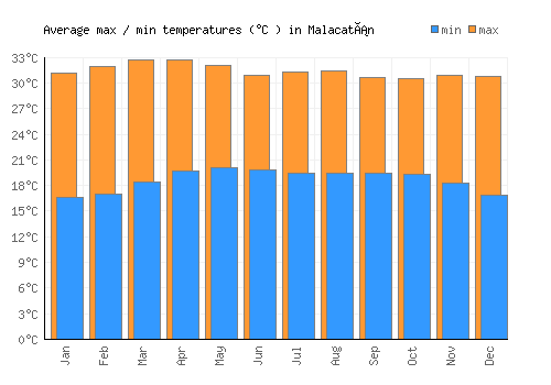 Malacatán average minimum / maximum temperatures (Celsius)