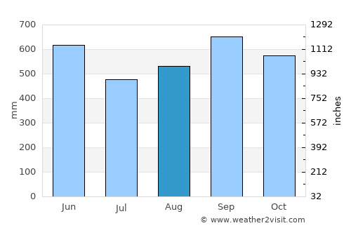 Malacatán average rain in August