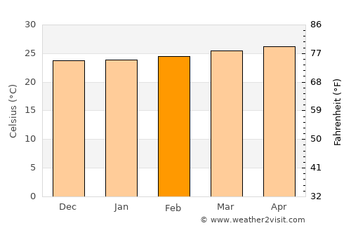 Malacatán average temperature in February