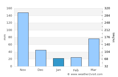 Malacatán average rain in January