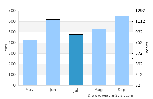 Malacatán average rain in July