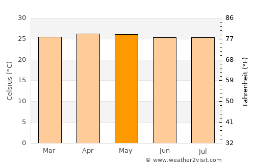 Malacatán average temperature in May