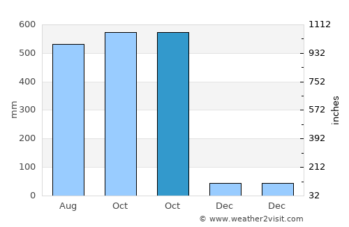 Malacatán average rain in October