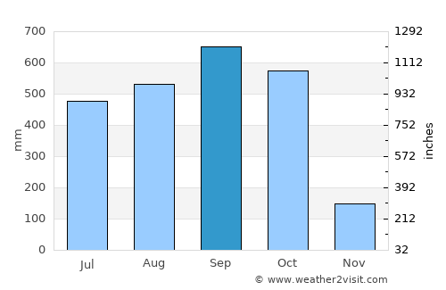Malacatán average rain in September