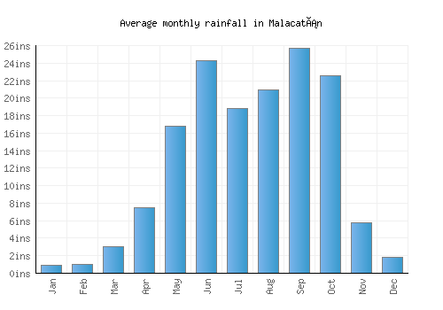 Malacatán monthly rainfall chart (inches)