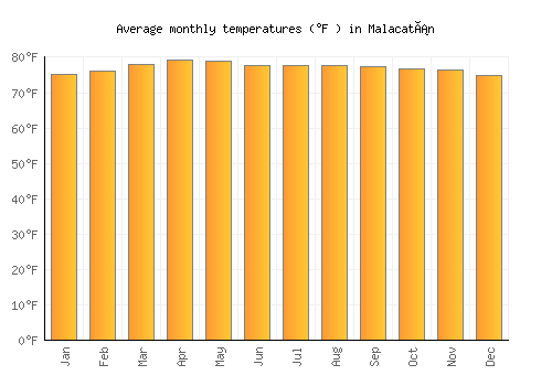 Malacatán average temperature chart (Fahrenheit)