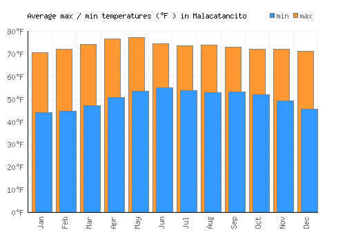 Malacatancito average minimum / maximum temperatures (Fahrenheit)