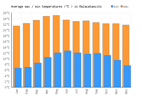 Malacatancito average minimum / maximum temperatures (Celsius)