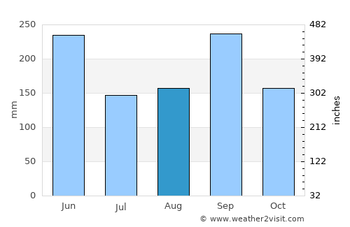 Malacatancito average rain in August