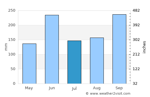 Malacatancito average rain in July
