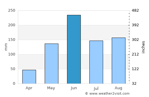 Malacatancito average rain in June