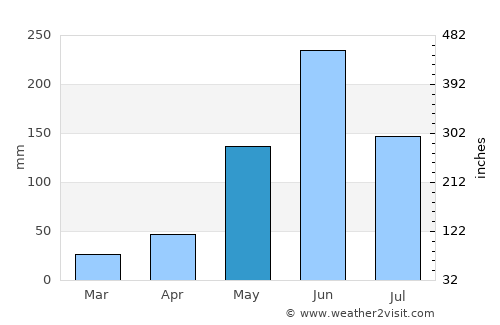 Malacatancito average rain in May