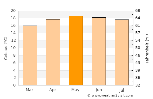 Malacatancito average temperature in May